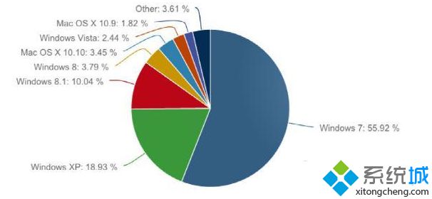 Win7系统使用率超过win8、win10仍居首位