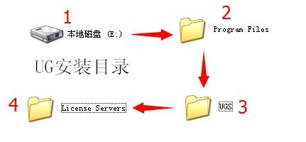 winxp系统安装UG4.0是提示许可证出错如何解决