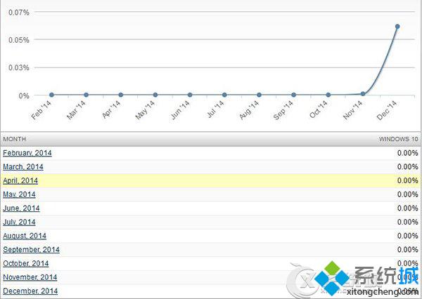 Win10测试版全球市场份额量达0.06%