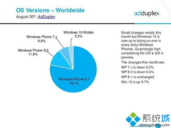 Win10 Mobile预览版已占WP整体3.3%份额