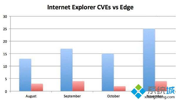 Win10发布以来每月修复IE11和Edge浏览器漏洞数量对比（蓝：IE11，红：Edge）