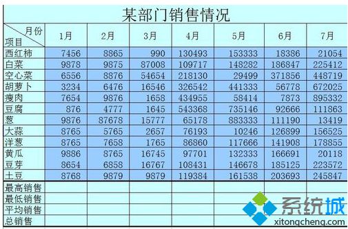 Win7系统如何使用Excel最大、最小和平均函数