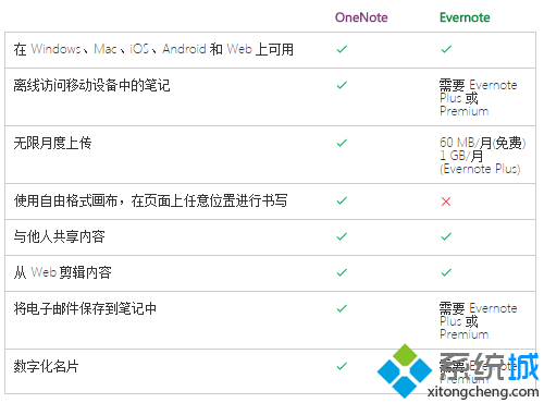 微软推出专用工具轻松将Evernote内容移动到OneNote1