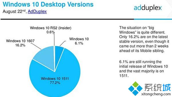 Win10 1607版本的采纳率只达16.2%