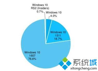 高达76.6%