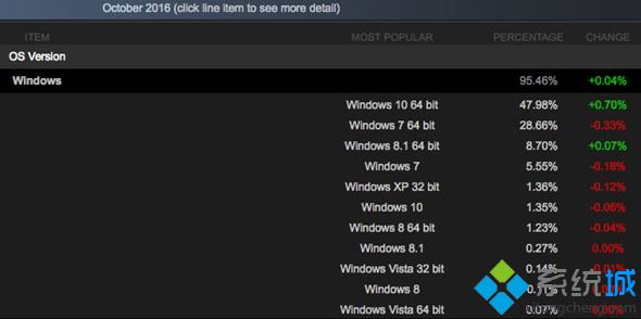 Steam平台10月份Win10份额持续上涨，64位系统领跑榜首