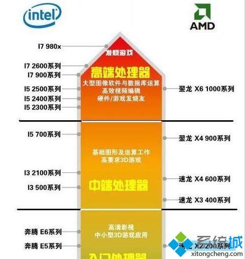 怎么看XP系统笔记本cpu好坏|看XP系统笔记本cpu是否好坏的方法