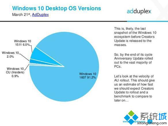 Win10一周年更新已成Win10中的绝对王者