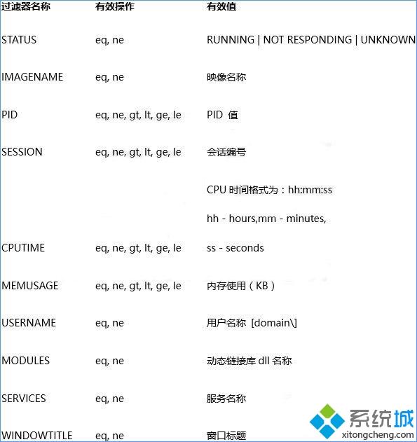 Win10电脑下如何关闭全部无响应进程