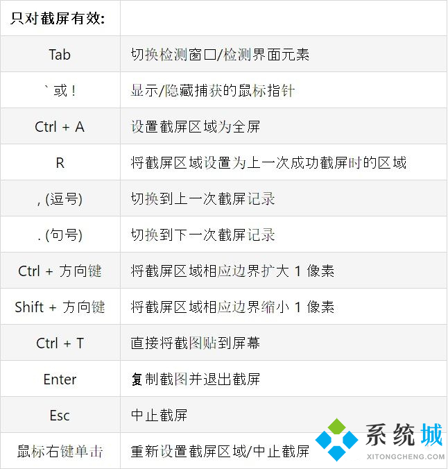 Snipaste快捷键大全 Snipaste各类型快捷键合集