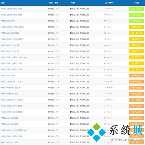 2022挖矿显卡算力排行 最新2022挖矿显卡推荐