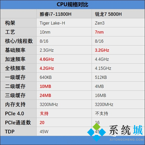 5800h相当于intel哪款处理器 amd5800h对标英特尔i7处理器的介绍