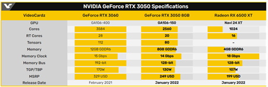 rtx3050显卡什么水平 3050显卡和2060显卡哪个好