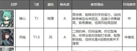 深空之眼角色强度排行最新2023 深空之眼2023角色梯队排行