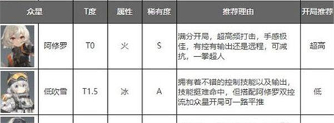 深空之眼角色强度排行最新2023 深空之眼2023角色梯队排行