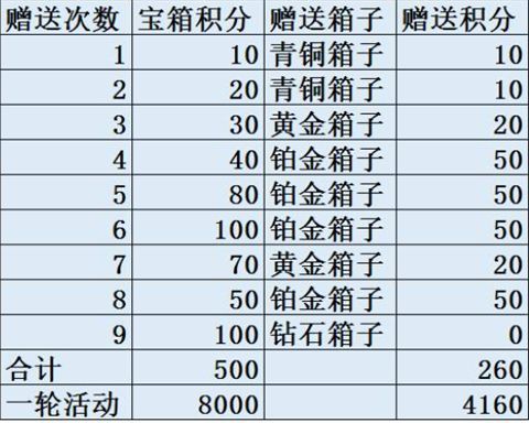 咸鱼之王宝箱周4轮需要多少箱子 咸鱼之王一轮宝箱8000还是3450