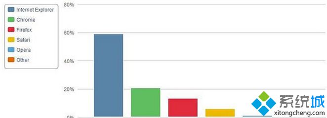 IE浏览器的市场份额一直在降低