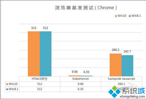 Chrome基本评估对比