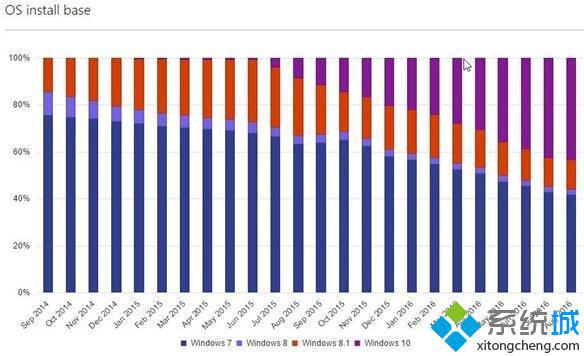 8月Win10安装量份额上升明显