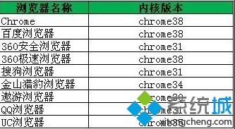 浏览器性能测试_浏览器性能评测图文步骤