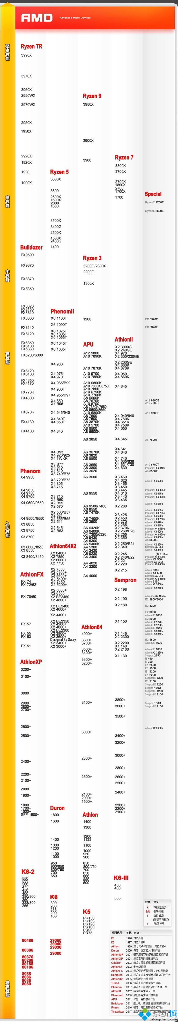 amd处理器排名_amd处理器系列排行2020