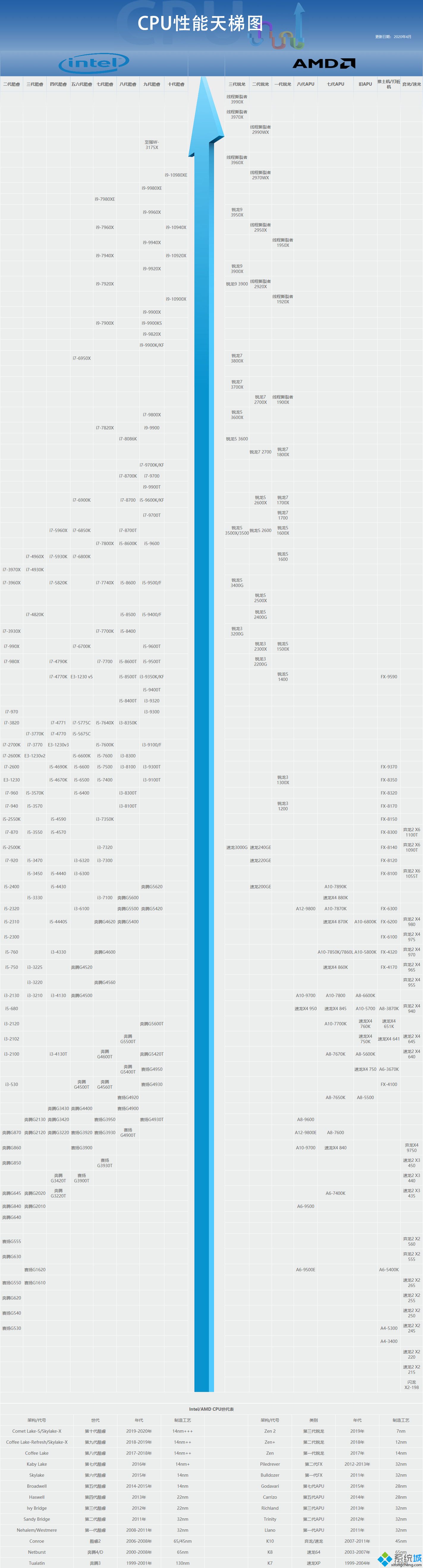 2020年cpu性能天梯图_2020最新cpu性能排行天梯图