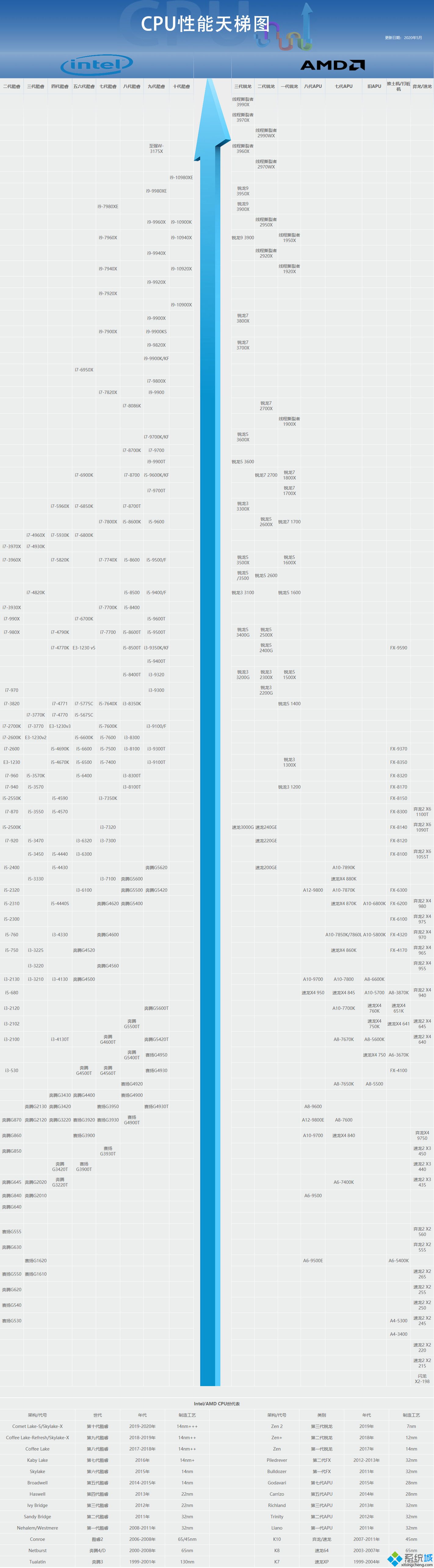 快科技天梯图_cpu天梯图2020快科技