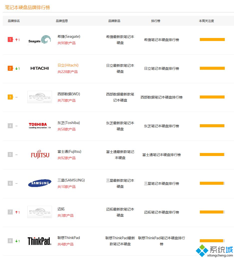 笔记本硬盘品牌排行榜_笔记本硬盘牌子排名2020