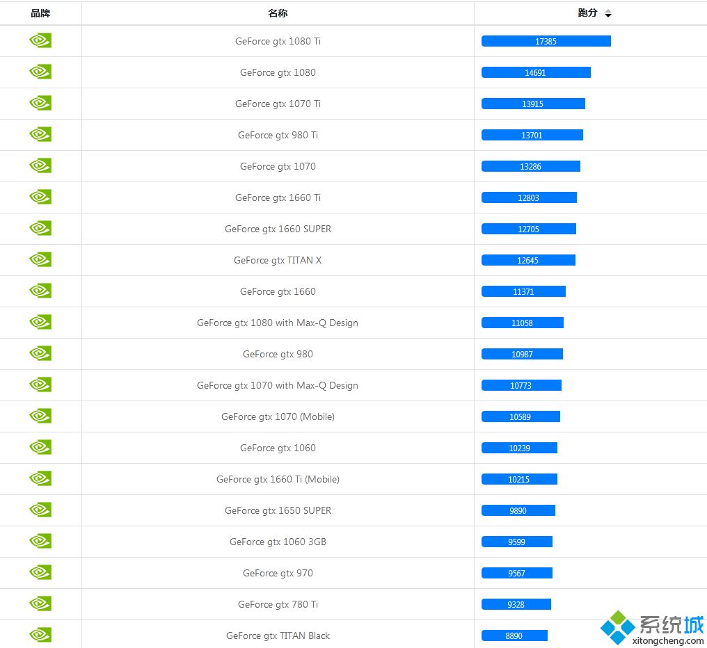 gtx天梯图_2020年最新gtx显卡性能排行图
