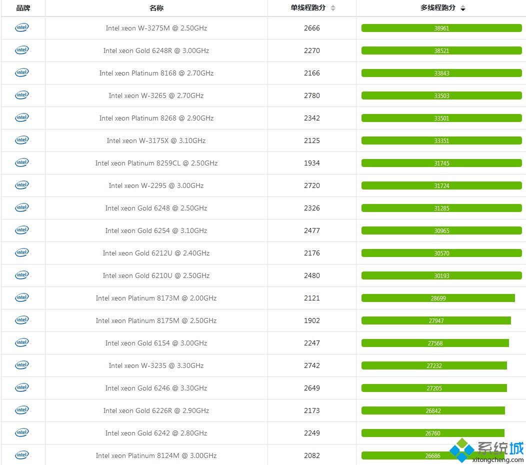 至强处理器排行榜_2020年英特尔至强处理器排名天梯图