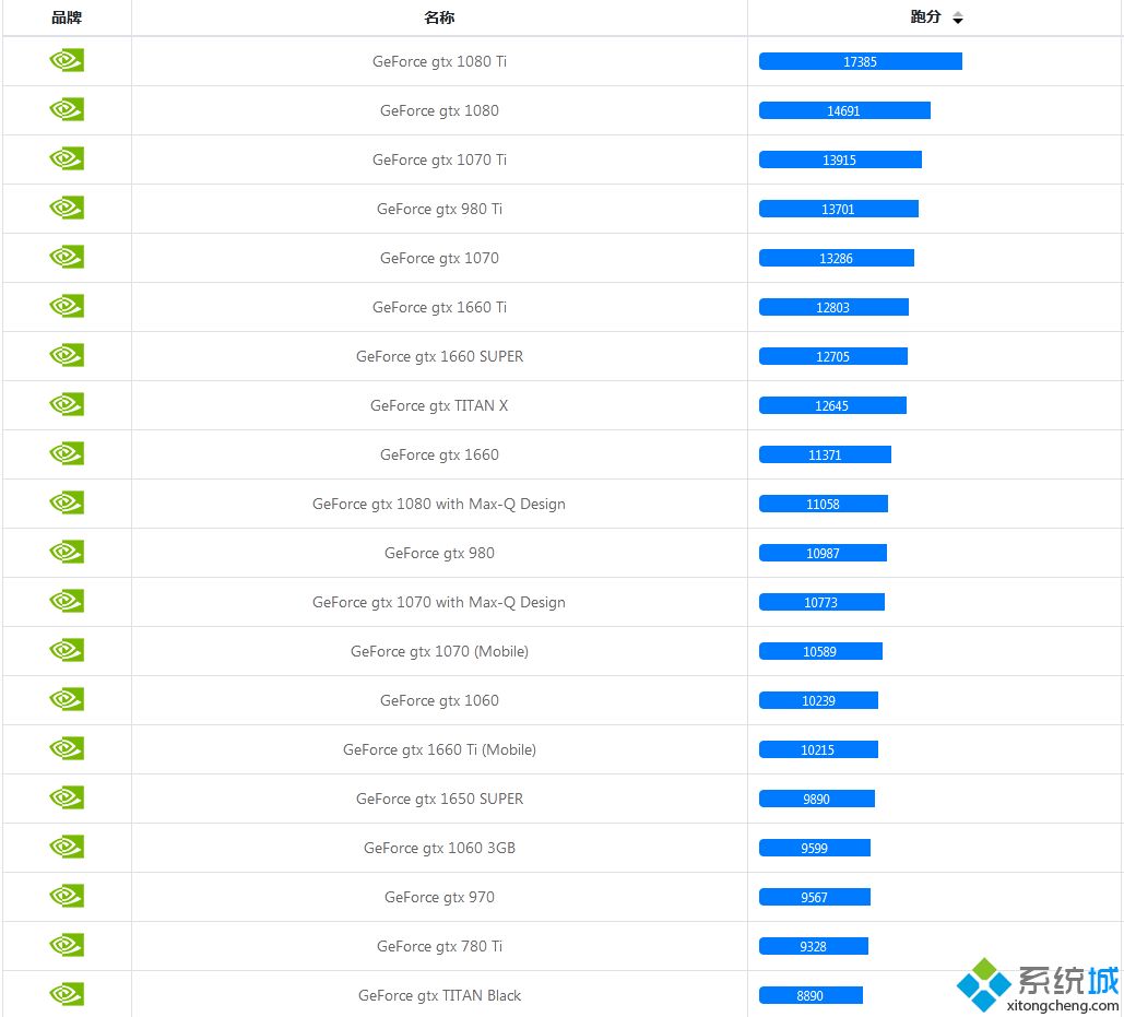 gtx排行榜_2020年最新gtx系列显卡天梯图