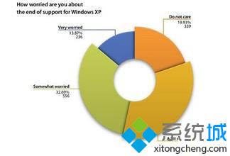 外媒调查显示：64.94%的Windows XP用户不打算更换系统