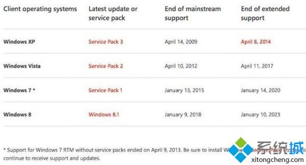 微软将于2015年1月13日停止Win7主流计划【图】