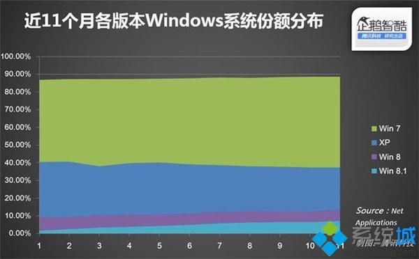 微软逐步地停止预装Win7系统为Win9铺平道路【图】