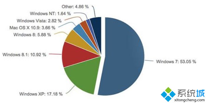 微软2014年10月份市场份额统计报告：Win8.1市场份额飙升