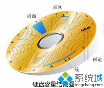 揭秘windows7系统大硬盘和Windows不兼容的那些原因【图】