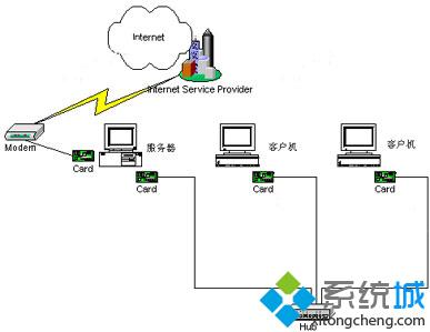 win7和XP系统局域网共享电脑的操作方法【图】