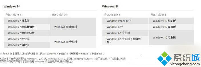 win8系统如何使用iso镜像升级为Win10正式版