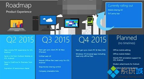 微软公布OneDrive产品2015各季度路线图和新功能新特性