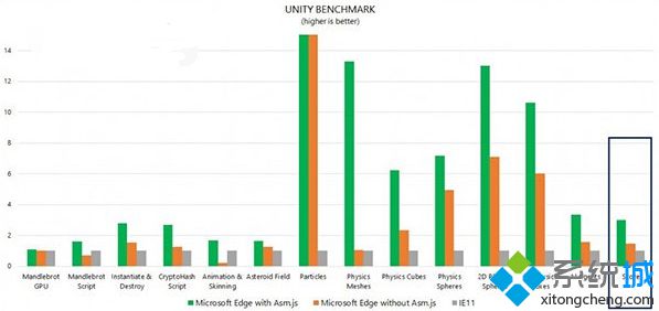 微软将为Win10中的Chakra引擎和Edge浏览器带来Asm.js支持