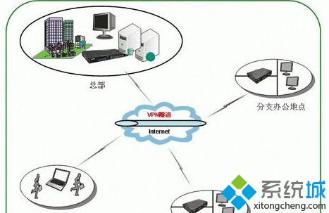 Win7系统连接VPN提示错误800怎么办