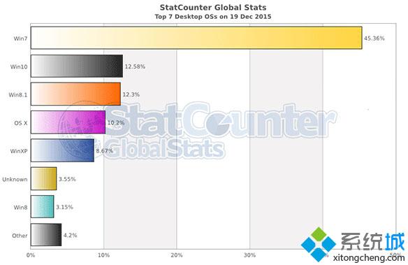 Win10全球市场占有率为12.58%，已成为全球第二大操作系统