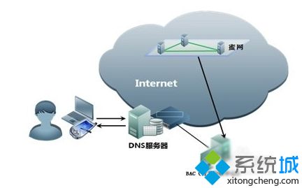 苹果笔记本上网很慢怎么回事？macbook无线上网慢的解决方法