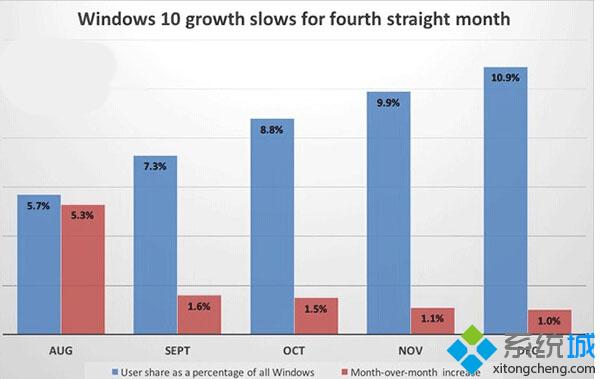 最新统计数据：Win10 PC版全球安装量已达1.64亿份