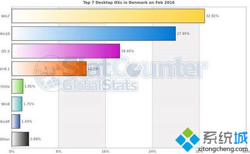 Win10全球份额获得增长：超越win7系统指日可待