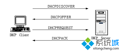 win7系统dhcp服务如何开启？win7系统开启dhcp服务的方法