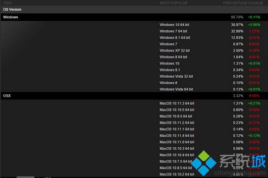 Steam游戏平台Win10份额首超Win7已达到36.97%