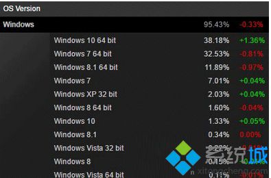 64位Win10系统份额首次超越64位Win7系统，排名首位