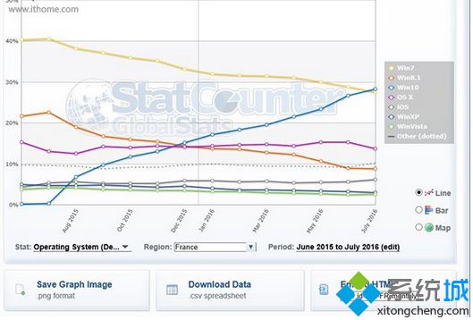 Win10已经超过Win7系统成为法国市场第一大桌面级操作系统，份额接近30%