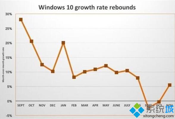 Win10市场份额已达26.2%，但Win7仍是最受欢迎操作系统